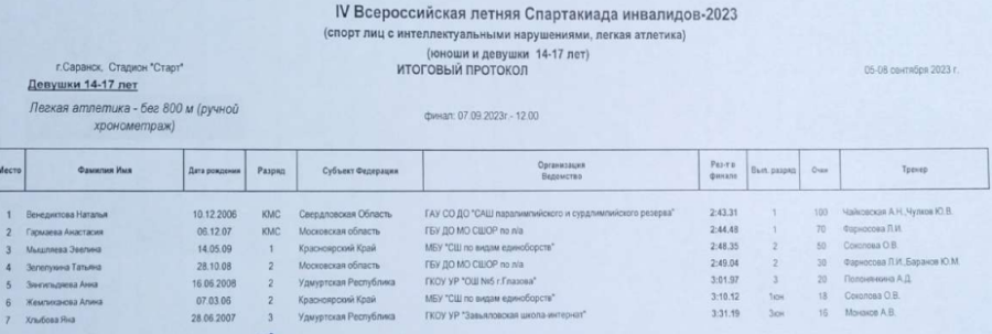 Спартакиада инвалидов - легкая атлетика ЛИН Саранск - протокол5