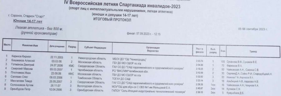 Спартакиада инвалидов - легкая атлетика ЛИН Саранск - протокол6