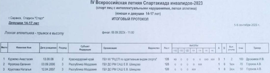 Спартакиада инвалидов - легкая атлетика ЛИН Саранск - протокол9