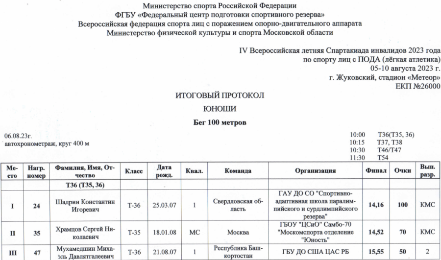 Спартакиада инвалидов - легкая атлетика ПОДА Жуковский - протокол1