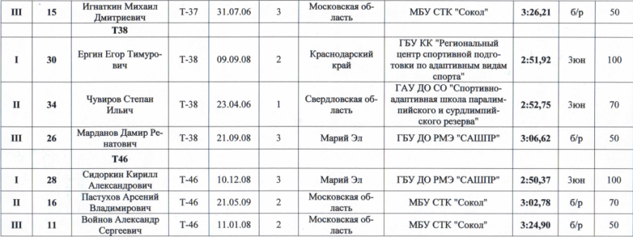 Спартакиада инвалидов - легкая атлетика ПОДА Жуковский - протокол10