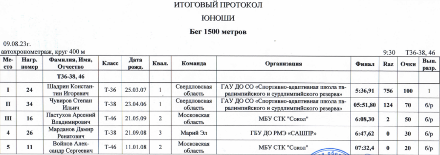 Спартакиада инвалидов - легкая атлетика ПОДА Жуковский - протокол12