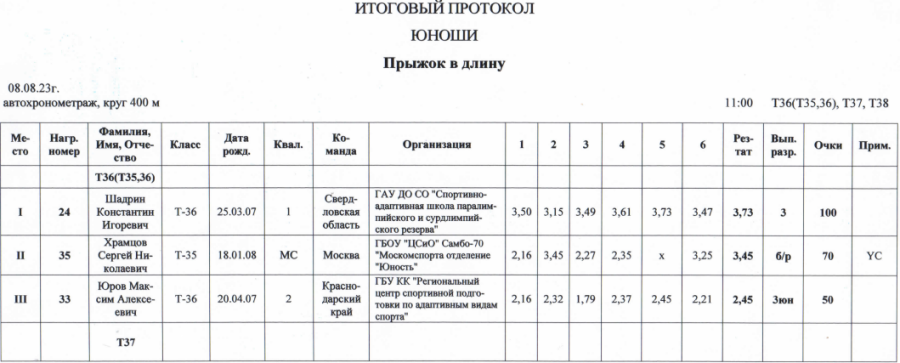 Спартакиада инвалидов - легкая атлетика ПОДА Жуковский - протокол13