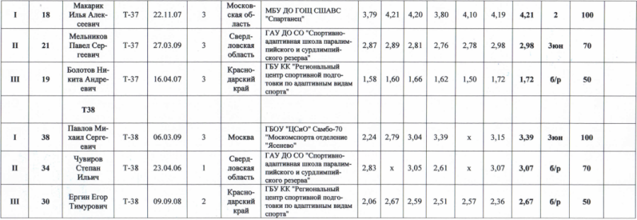 Спартакиада инвалидов - легкая атлетика ПОДА Жуковский - протокол14