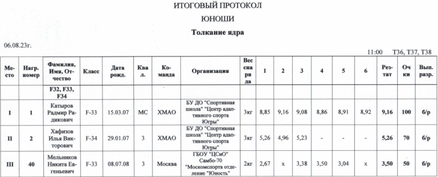 Спартакиада инвалидов - легкая атлетика ПОДА Жуковский - протокол15