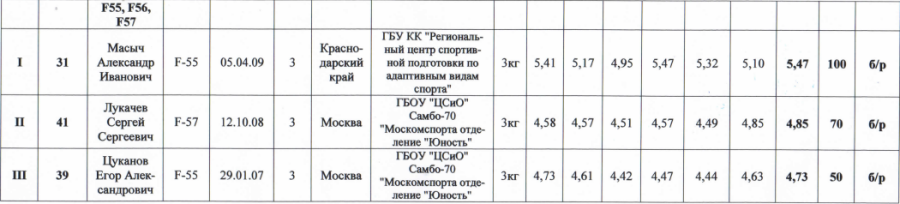 Спартакиада инвалидов - легкая атлетика ПОДА Жуковский - протокол16