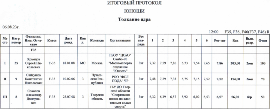 Спартакиада инвалидов - легкая атлетика ПОДА Жуковский - протокол17