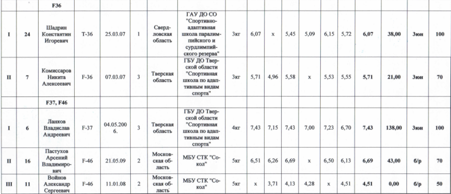 Спартакиада инвалидов - легкая атлетика ПОДА Жуковский - протокол18