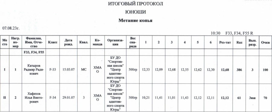 Спартакиада инвалидов - легкая атлетика ПОДА Жуковский - протокол19