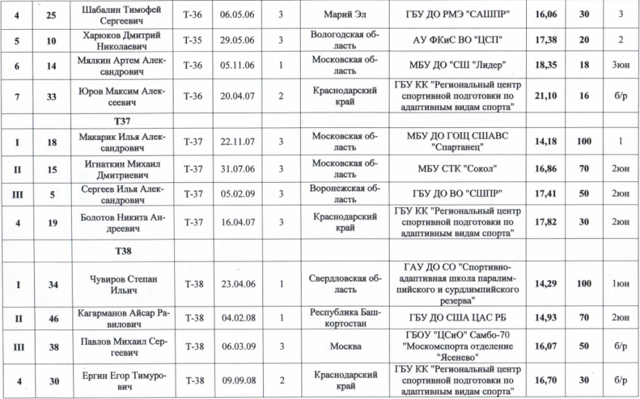 Спартакиада инвалидов - легкая атлетика ПОДА Жуковский - протокол2