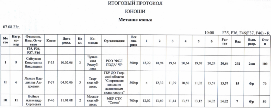 Спартакиада инвалидов - легкая атлетика ПОДА Жуковский - протокол21