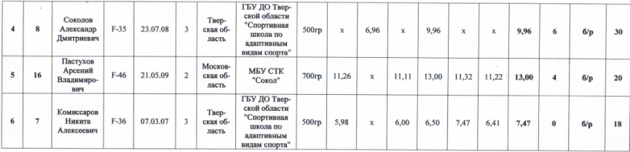 Спартакиада инвалидов - легкая атлетика ПОДА Жуковский - протокол22
