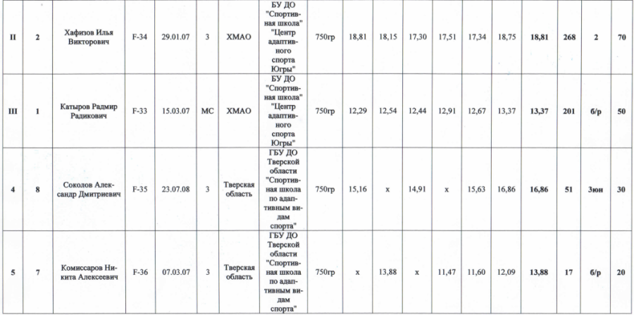 Спартакиада инвалидов - легкая атлетика ПОДА Жуковский - протокол24