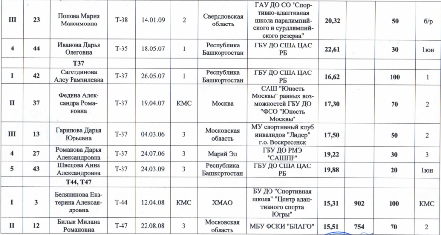 Спартакиада инвалидов - легкая атлетика ПОДА Жуковский - протокол27