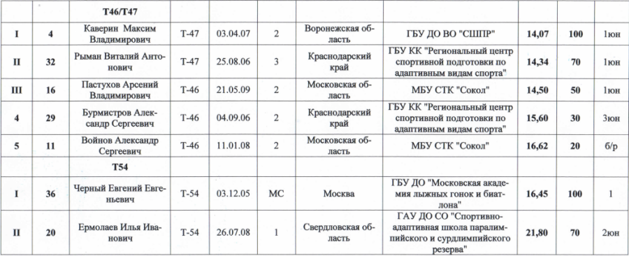 Спартакиада инвалидов - легкая атлетика ПОДА Жуковский - протокол3