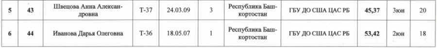 Спартакиада инвалидов - легкая атлетика ПОДА Жуковский - протокол30