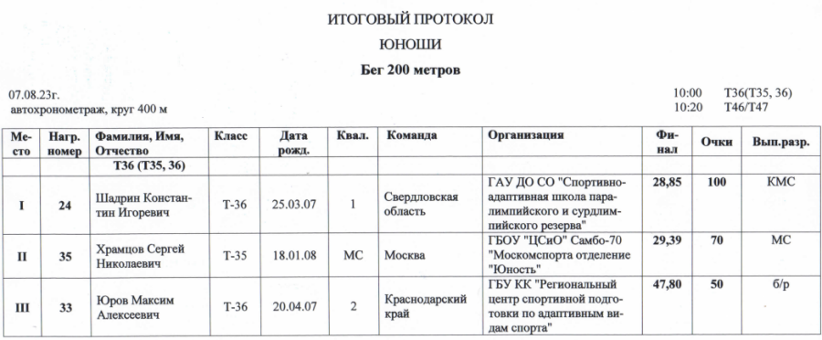 Спартакиада инвалидов - легкая атлетика ПОДА Жуковский - протокол4