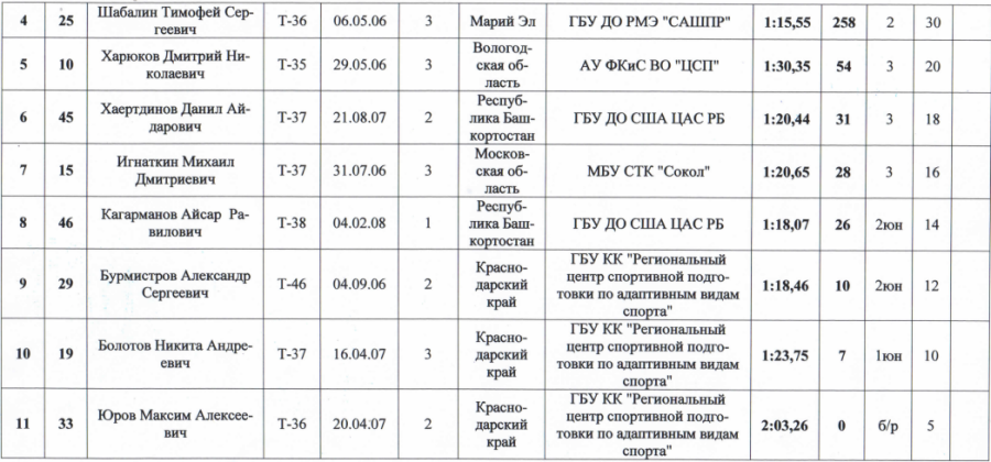 Спартакиада инвалидов - легкая атлетика ПОДА Жуковский - протокол8