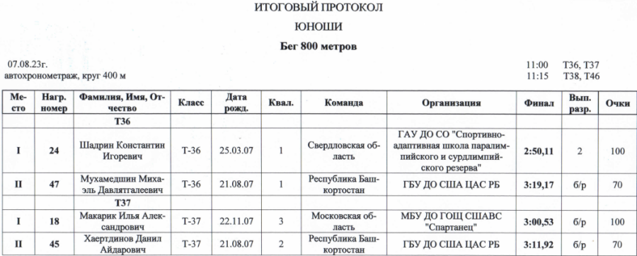 Спартакиада инвалидов - легкая атлетика ПОДА Жуковский - протокол9