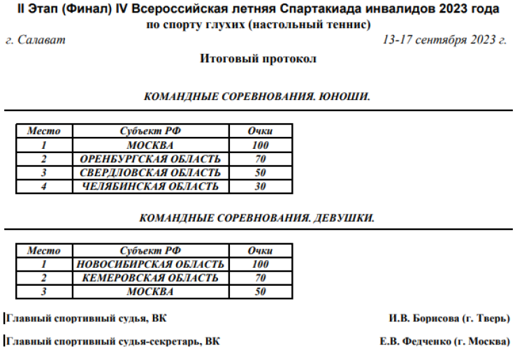 Спартакиада инвалидов - настольный теннис глухие - Салават - команды - итоговый протокол