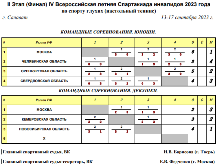Спартакиада инвалидов - настольный теннис глухие - Салават - команды - таблицы