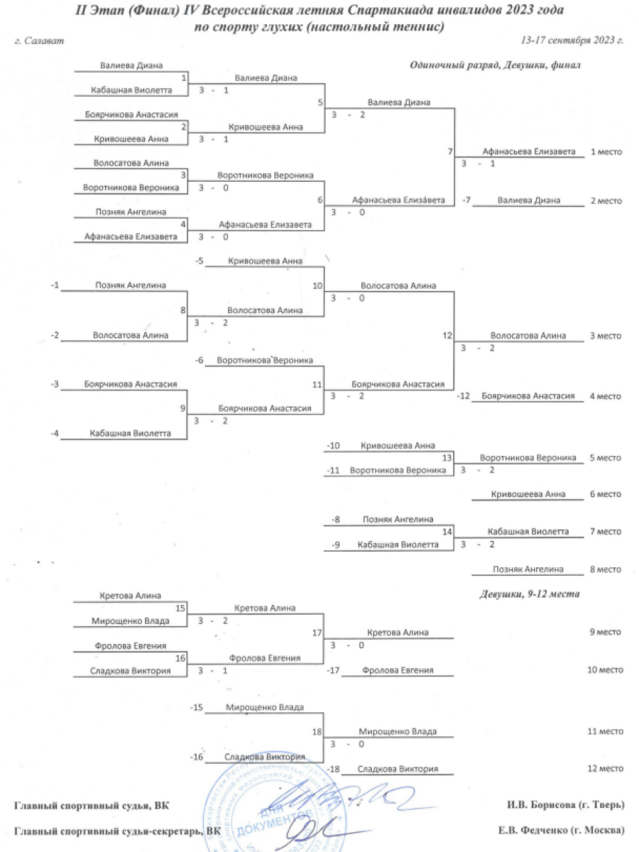 Спартакиада инвалидов - настольный теннис глухие - Салават - личные - девушки сетка1 итог