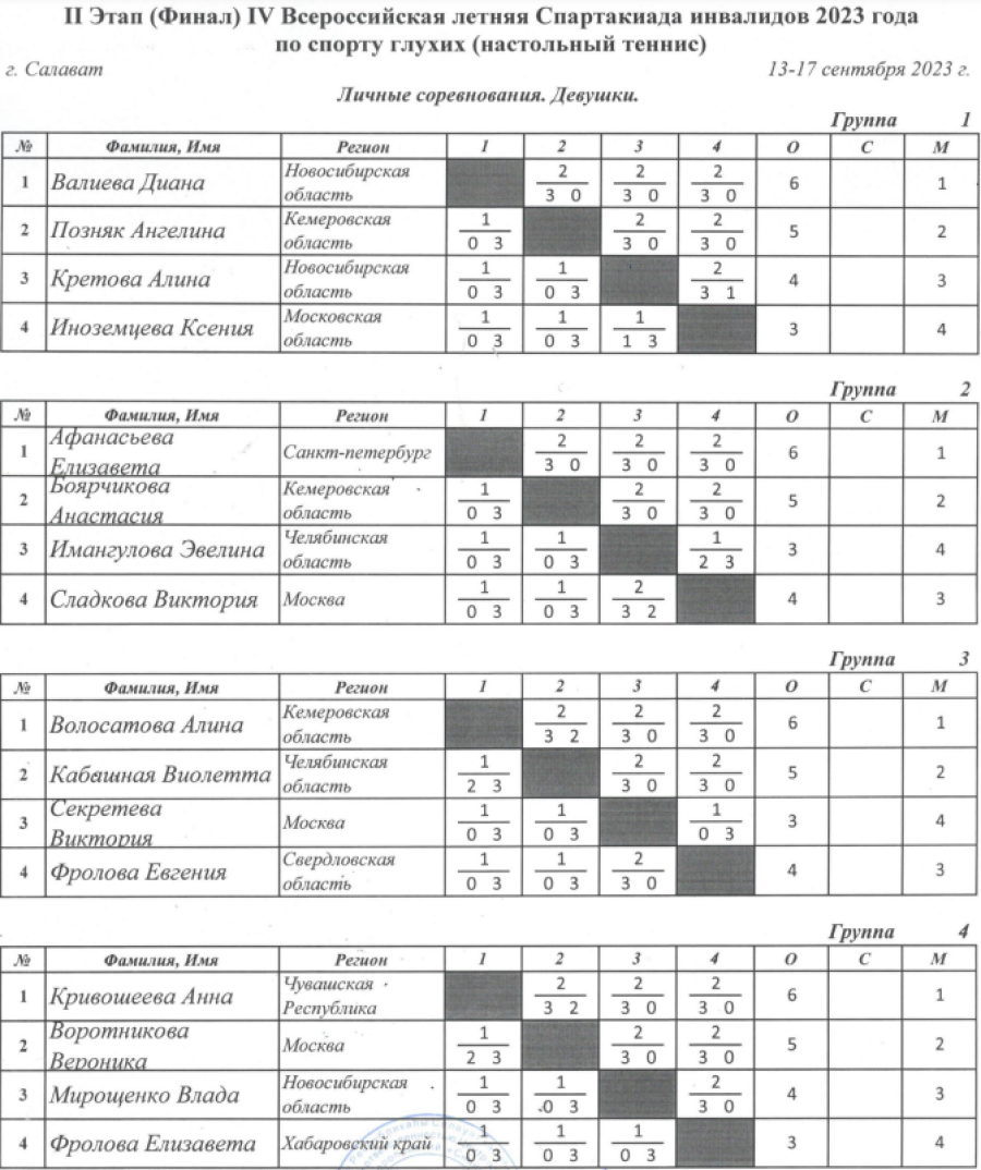 Спартакиада инвалидов - настольный теннис глухие - Салават - личные - девушки - таблицы итог
