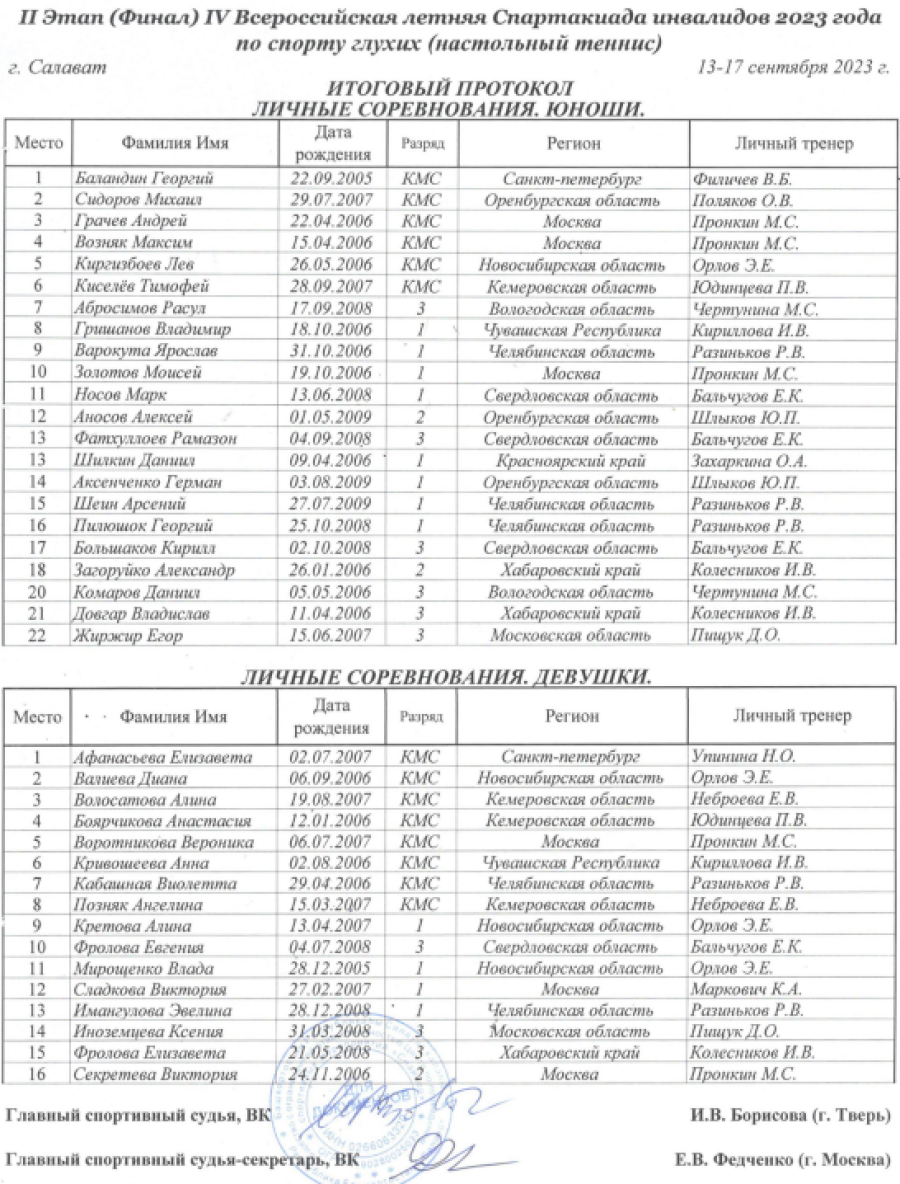 Спартакиада инвалидов - настольный теннис глухие - Салават - личные - итоговый протокол