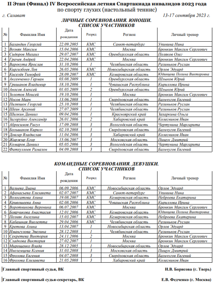 Спартакиада инвалидов - настольный теннис глухие - Салават - личные - список участников