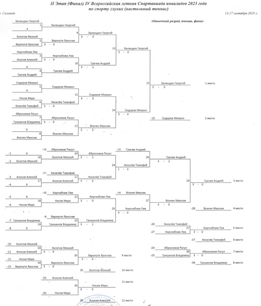 Спартакиада инвалидов - настольный теннис глухие - Салават - личные - юноши сетка1 итог
