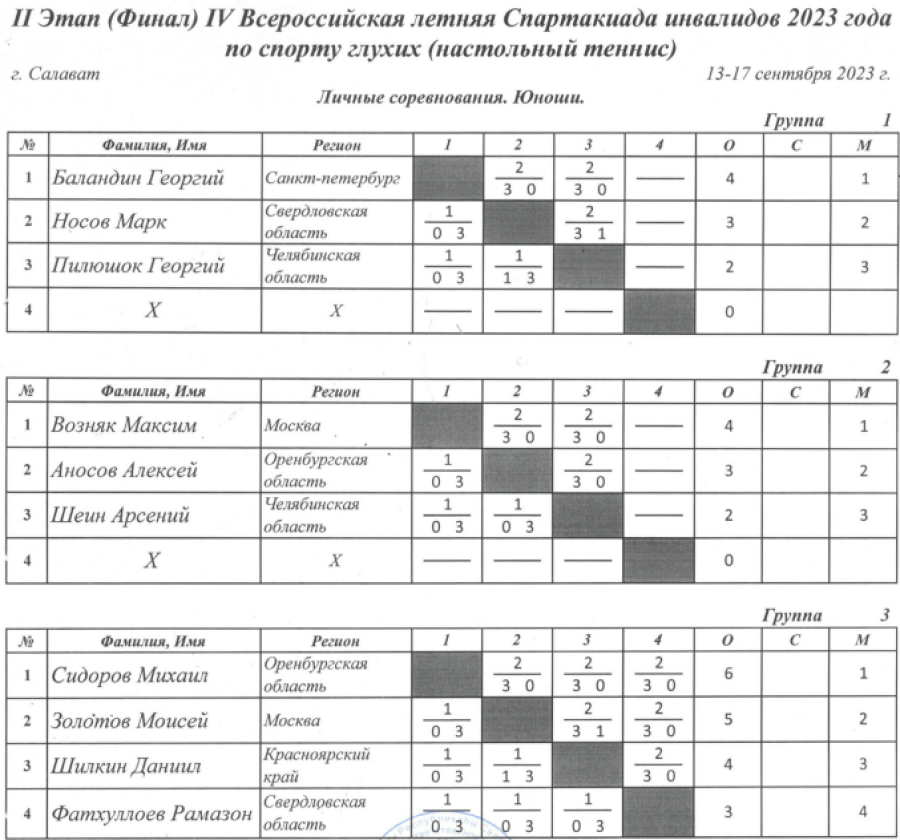 Спартакиада инвалидов - настольный теннис глухие - Салават - личные - юноши таблицы1 итог