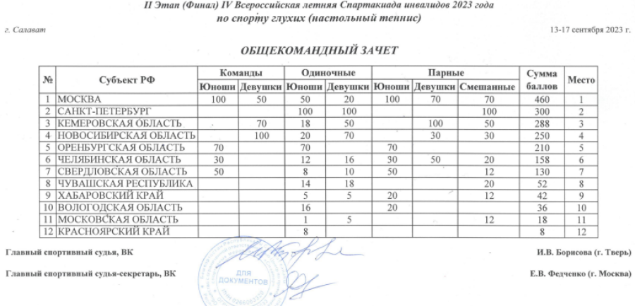 Спартакиада инвалидов - настольный теннис глухие - Салават - общекомандный зачет