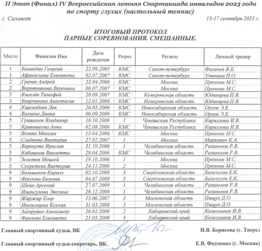 Спартакиада инвалидов - настольный теннис глухие - Салават - смешанные - итоговый протокол