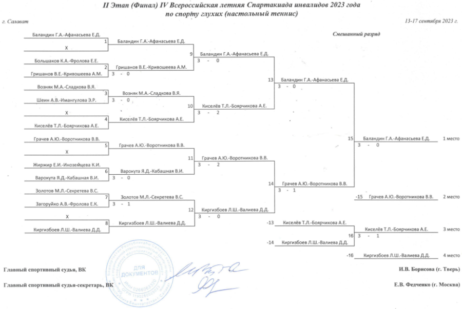 Спартакиада инвалидов - настольный теннис глухие - Салават - смешанные сетка итог