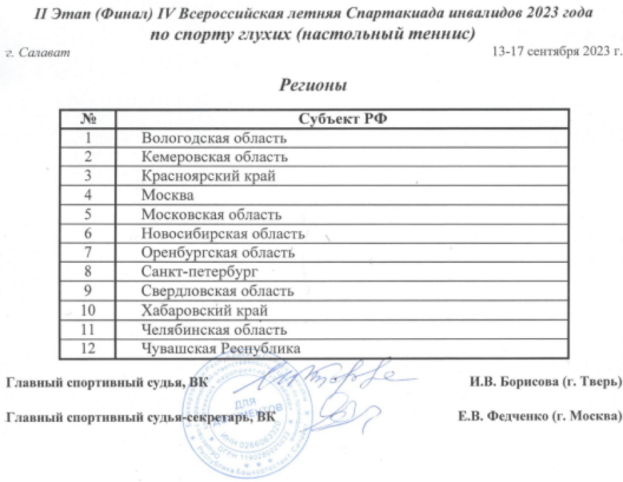 Спартакиада инвалидов - настольный теннис глухие - Салават - список регионов