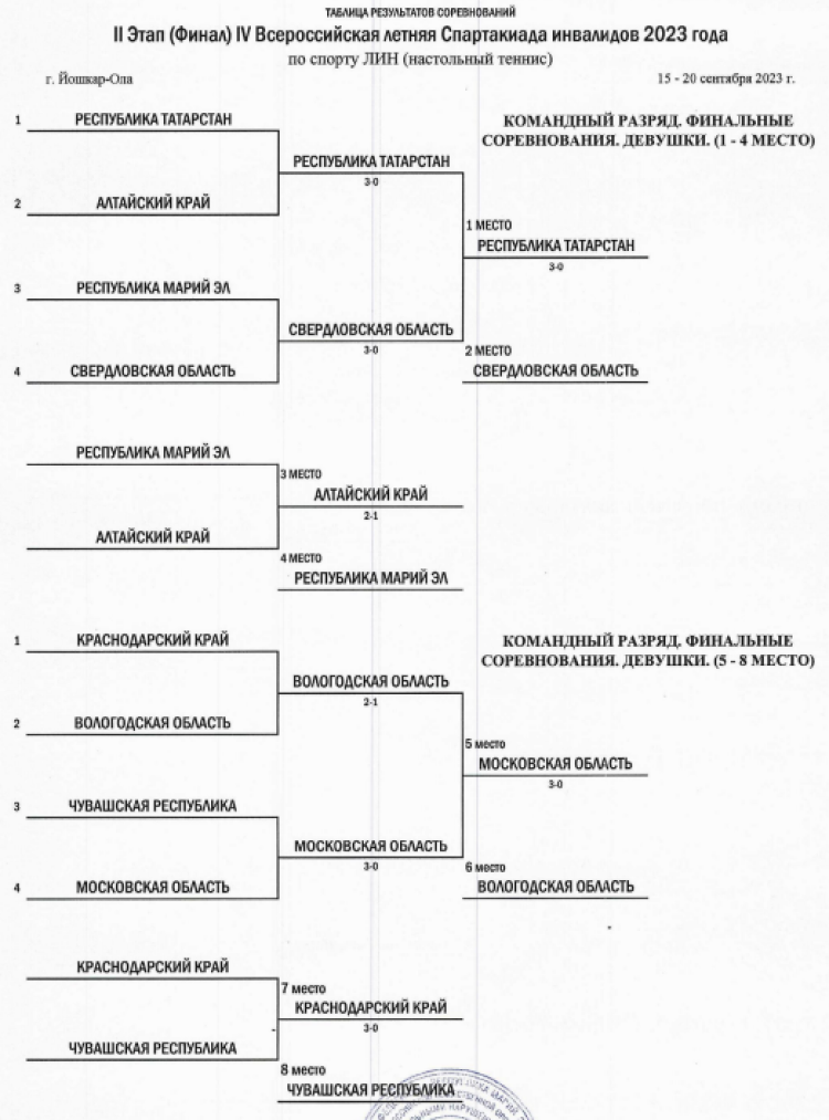 Спартакиада инвалидов - настольный теннис ЛИН - Йошкар-Ола - девушки - команды плей-офф
