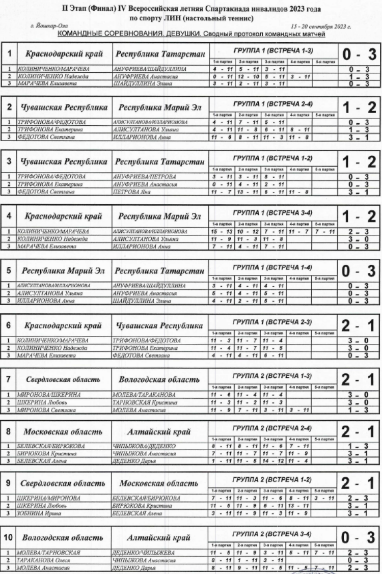 Спартакиада инвалидов - настольный теннис ЛИН - Йошкар-Ола - девушки - команды протокол матчей1