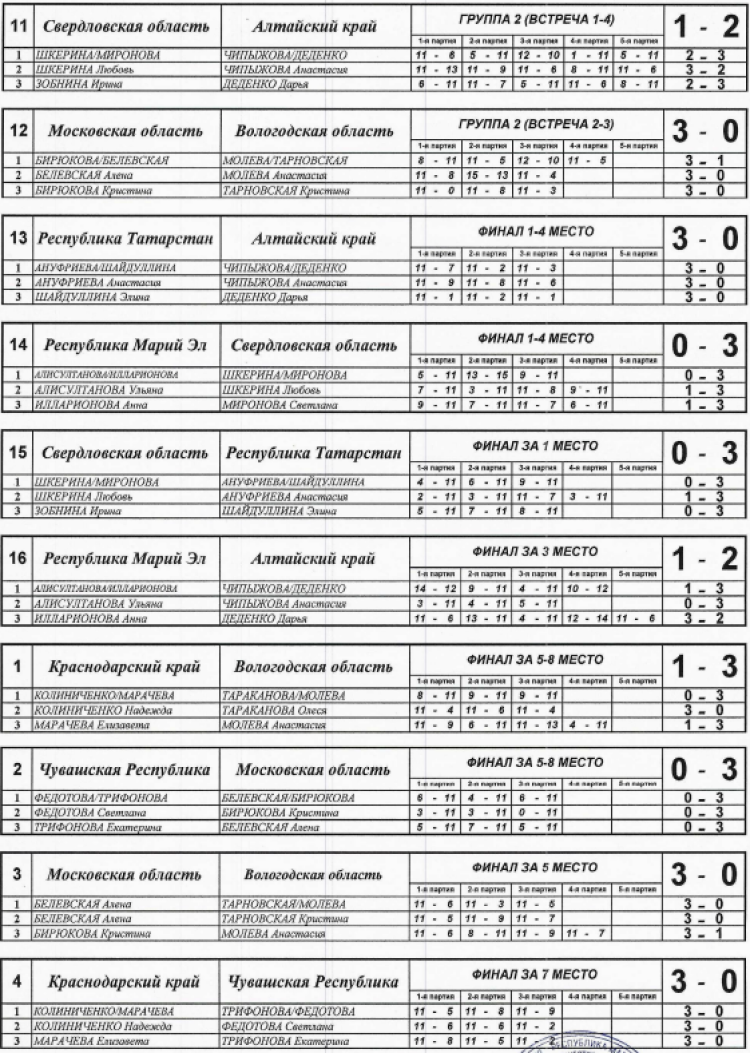 Спартакиада инвалидов - настольный теннис ЛИН - Йошкар-Ола - девушки - команды протокол матчей2