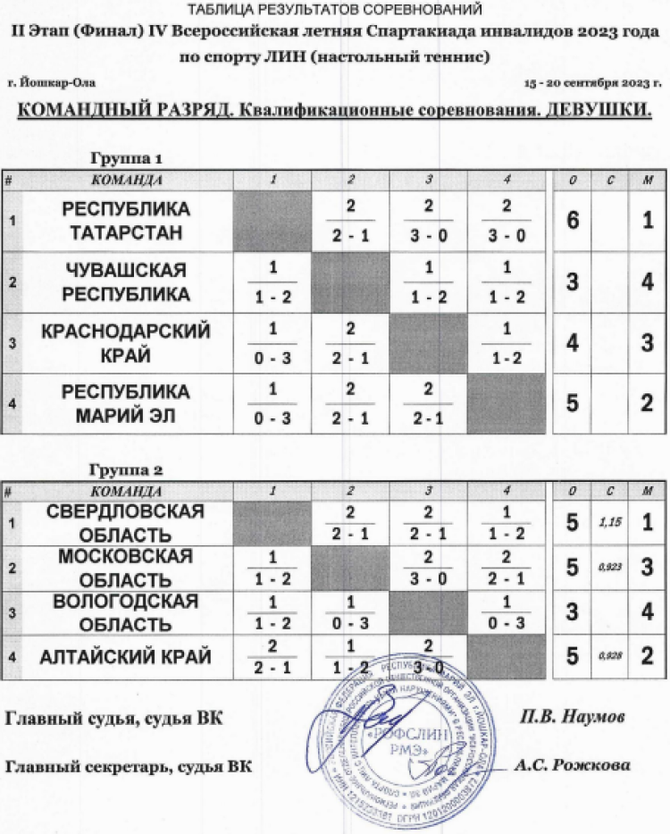 Спартакиада инвалидов - настольный теннис ЛИН - Йошкар-Ола - девушки - команды таблицы