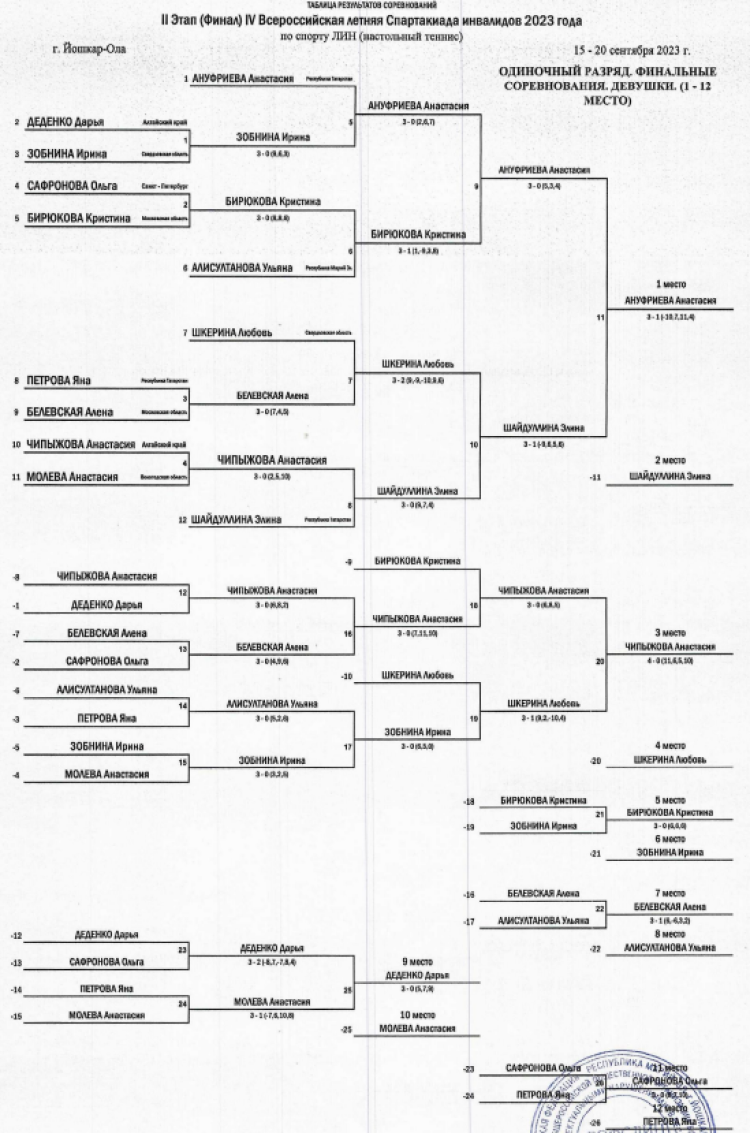 Спартакиада инвалидов - настольный теннис ЛИН - Йошкар-Ола - девушки - личные плей-офф