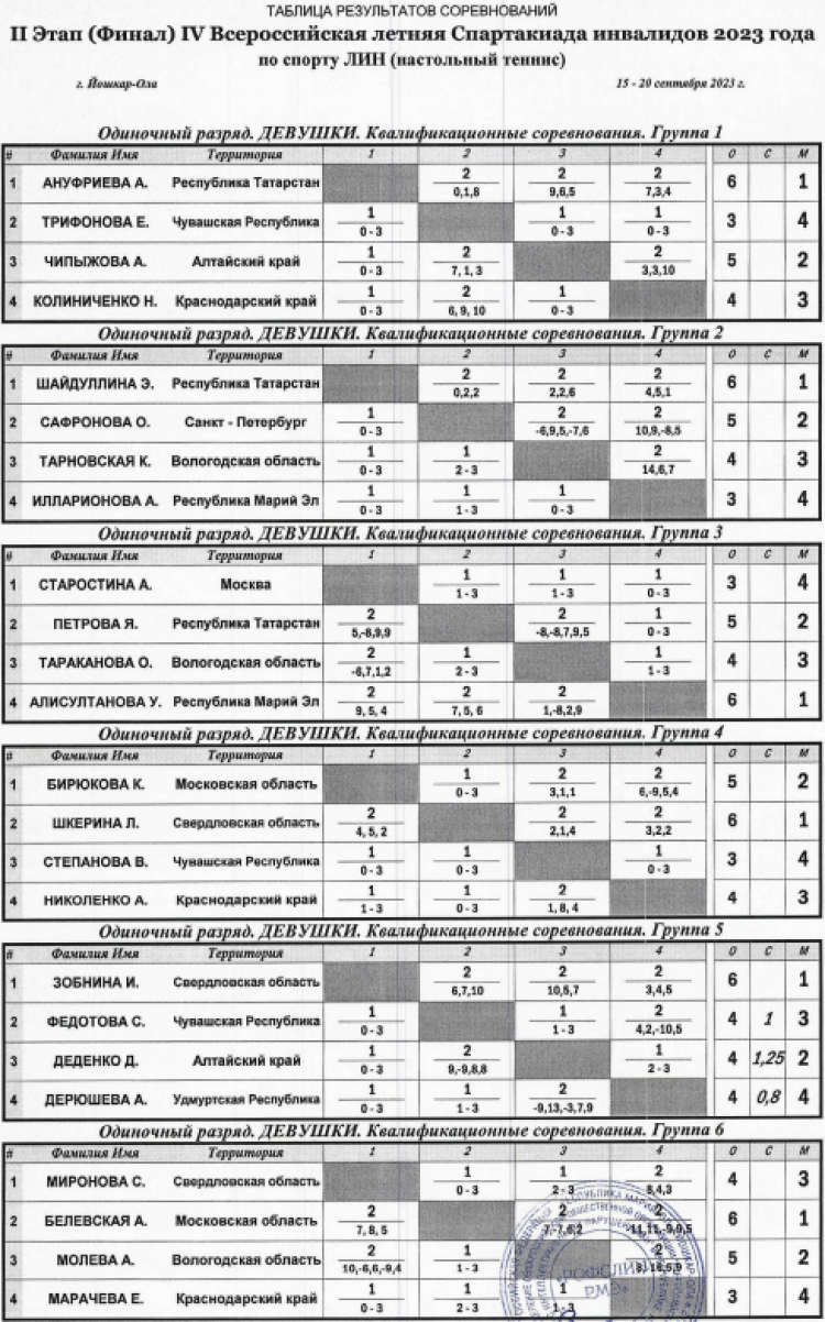 Спартакиада инвалидов - настольный теннис ЛИН - Йошкар-Ола - девушки - личные таблицы