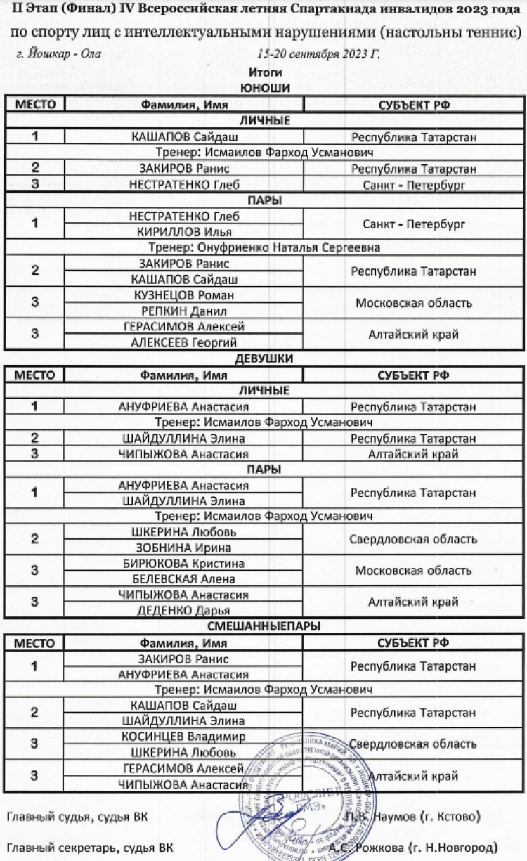 Спартакиада инвалидов - настольный теннис ЛИН - Йошкар-Ола - итоговый протокол