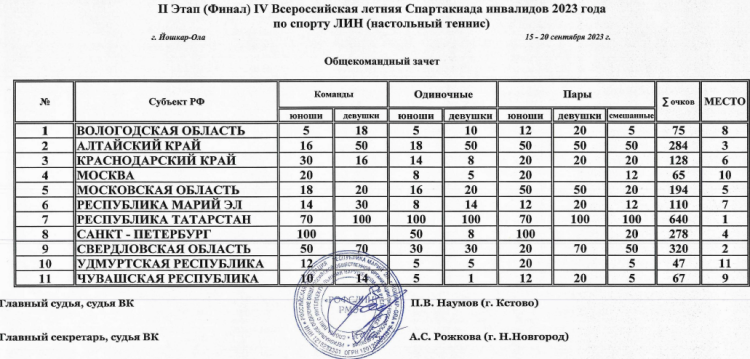 Спартакиада инвалидов - настольный теннис ЛИН - Йошкар-Ола - общекомандный зачет