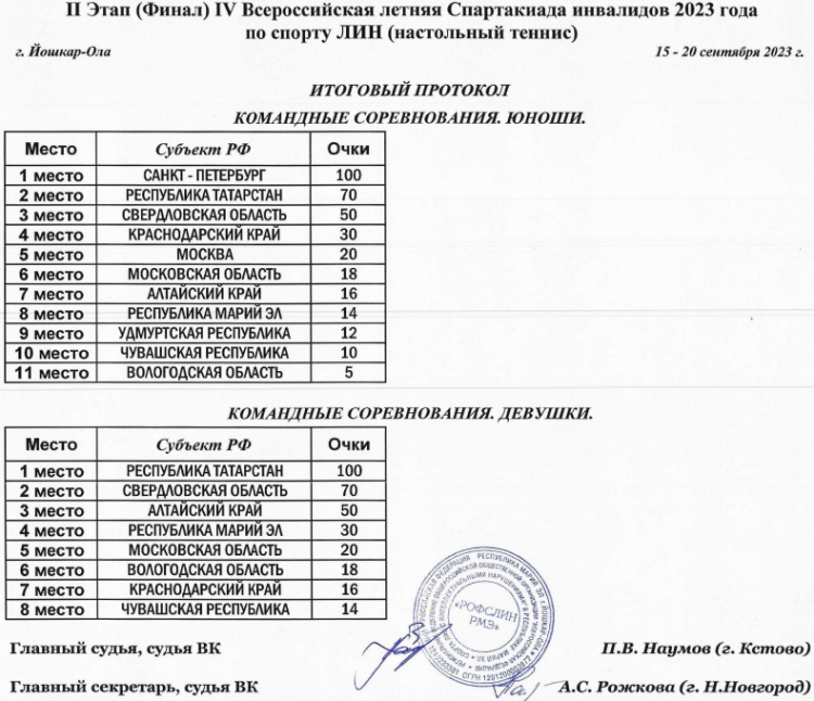 Спартакиада инвалидов - настольный теннис ЛИН - Йошкар-Ола - общекомандный зачет - команды