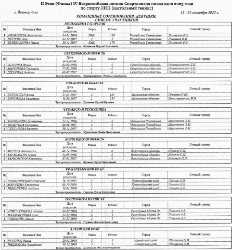 Спартакиада инвалидов - настольный теннис ЛИН - Йошкар-Ола - список участниц - команды