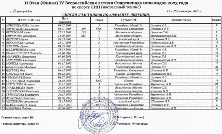 Спартакиада инвалидов - настольный теннис ЛИН - Йошкар-Ола - список участниц - личные