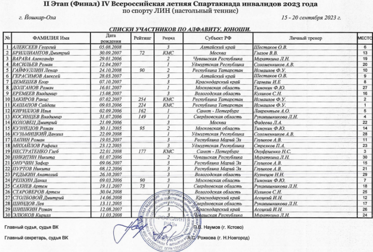 Спартакиада инвалидов - настольный теннис ЛИН - Йошкар-Ола - список участников - личные