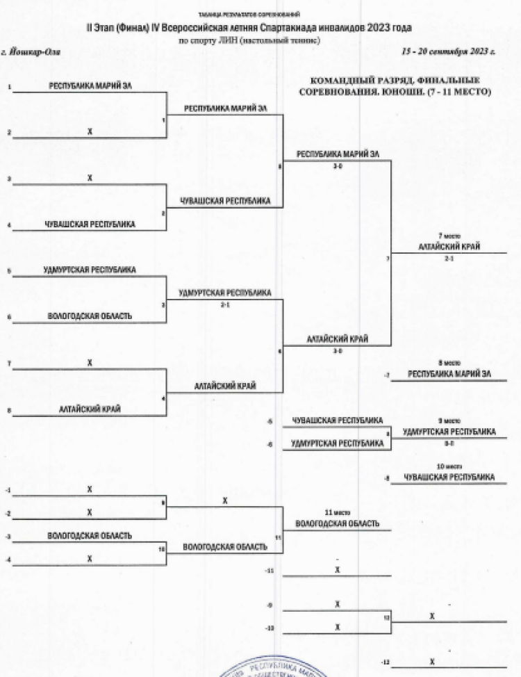 Спартакиада инвалидов - настольный теннис ЛИН - Йошкар-Ола - юноши - команды плей-офф1
