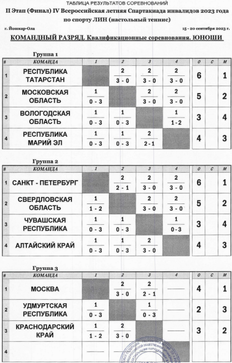 Спартакиада инвалидов - настольный теннис ЛИН - Йошкар-Ола - юноши - команды таблицы