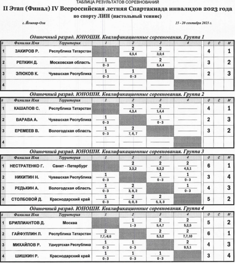 Спартакиада инвалидов - настольный теннис ЛИН - Йошкар-Ола - юноши - личные таблицы1